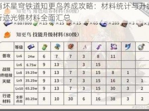 崩坏星穹铁道知更鸟养成攻略：材料统计与升级行迹光锥材料全面汇总