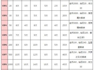 放开那三国2VIP特权与价格一览表：最新官方公布信息全解析