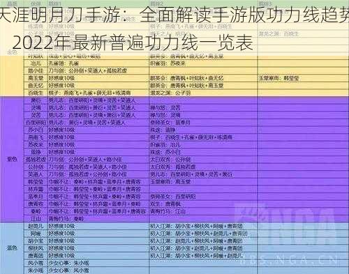 天涯明月刀手游：全面解读手游版功力线趋势，2022年最新普遍功力线一览表