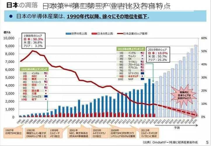 日本第一第二第三产业占比及各自特点