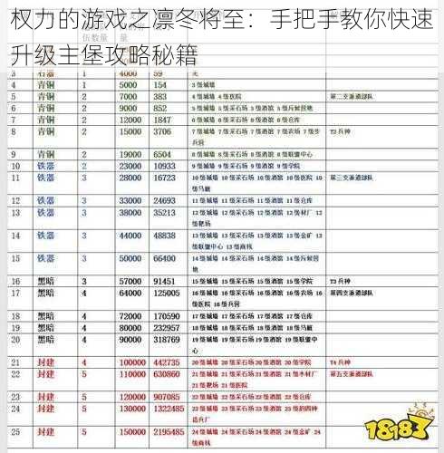 权力的游戏之凛冬将至：手把手教你快速升级主堡攻略秘籍