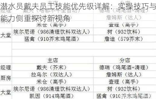 潜水员戴夫员工技能优先级详解：实操技巧与能力侧重探讨新视角