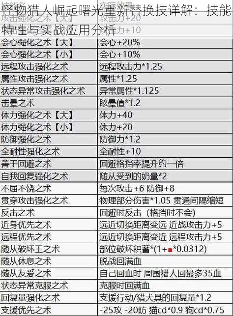 怪物猎人崛起曙光重新替换技详解：技能特性与实战应用分析