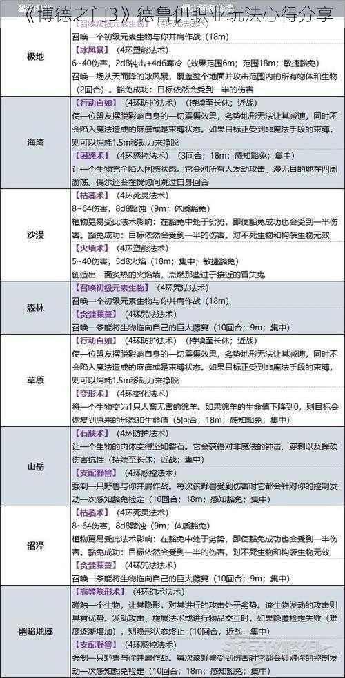 《博德之门3》德鲁伊职业玩法心得分享