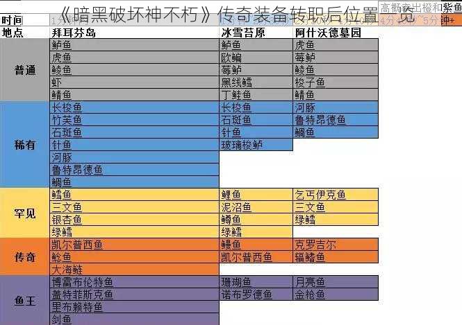 《暗黑破坏神不朽》传奇装备转职后位置一览