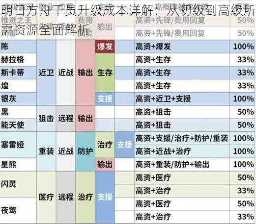 明日方舟干员升级成本详解：从初级到高级所需资源全面解析