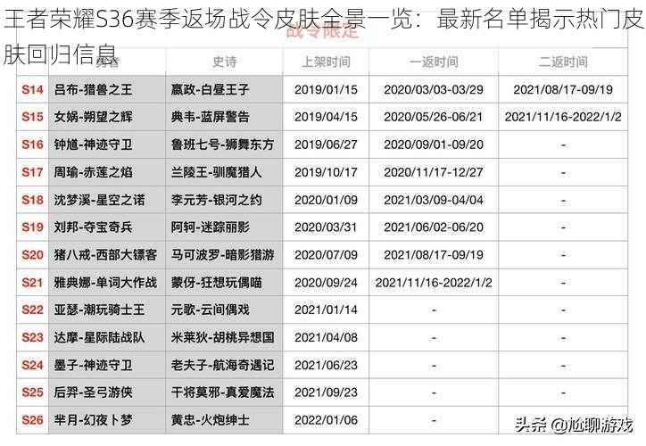 王者荣耀S36赛季返场战令皮肤全景一览：最新名单揭示热门皮肤回归信息