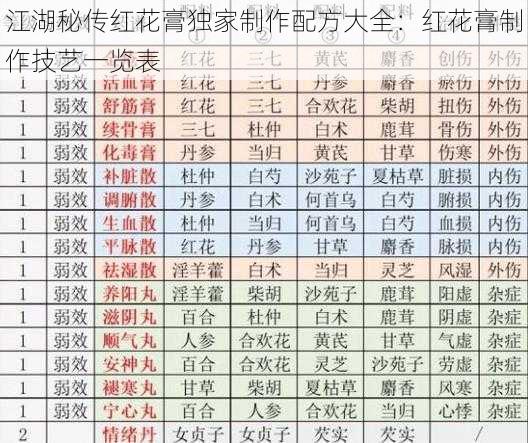 江湖秘传红花膏独家制作配方大全：红花膏制作技艺一览表