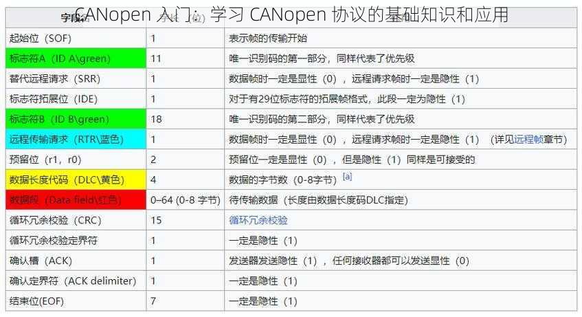 CANopen 入门：学习 CANopen 协议的基础知识和应用