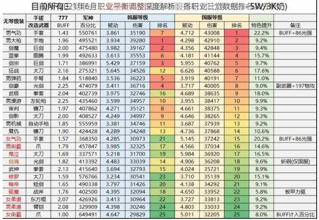 DNF 2021年6月职业平衡调整深度解析：各职业三觉数据排名及分析