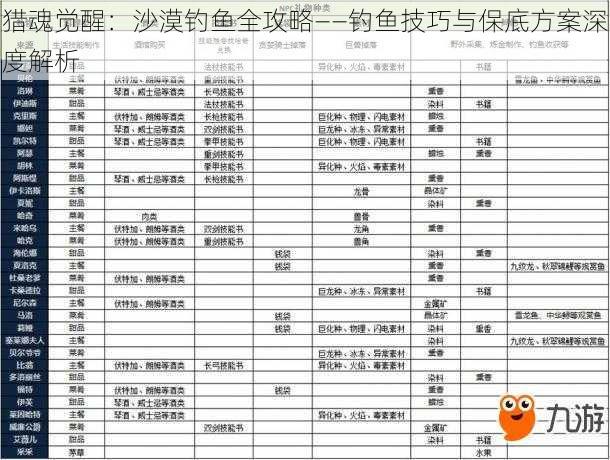 猎魂觉醒：沙漠钓鱼全攻略——钓鱼技巧与保底方案深度解析