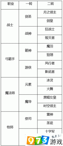 龙之谷2手游转职攻略：如何重新选择职业与转职方法详解