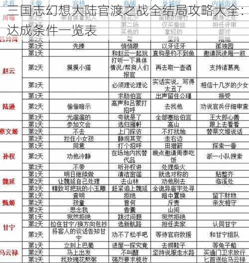 三国志幻想大陆官渡之战全结局攻略大全：达成条件一览表