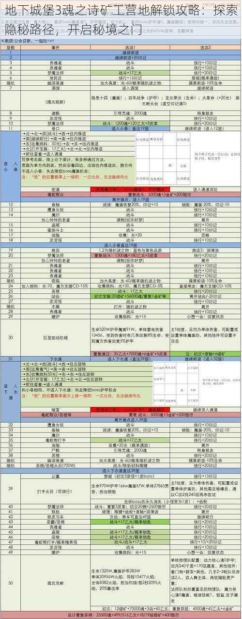 地下城堡3魂之诗矿工营地解锁攻略：探索隐秘路径，开启秘境之门