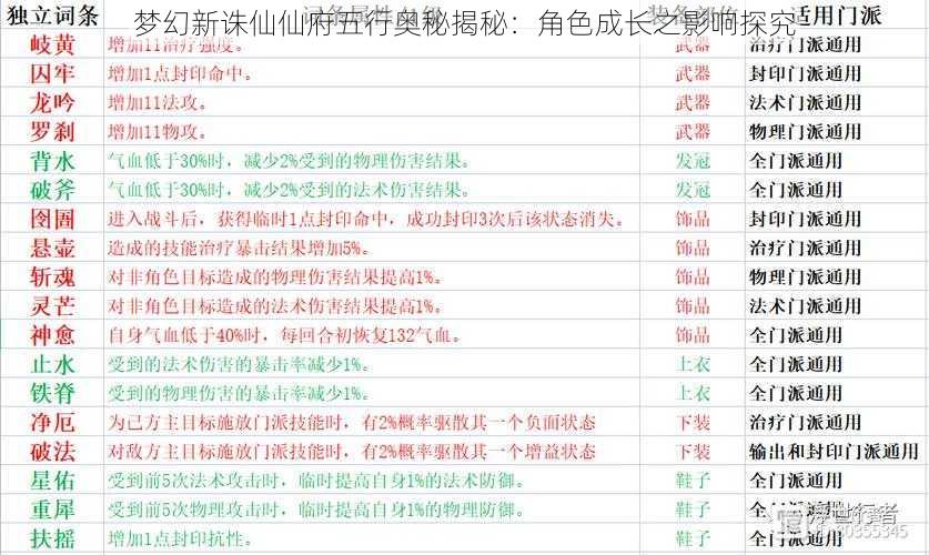 梦幻新诛仙仙府五行奥秘揭秘：角色成长之影响探究