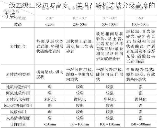 一级二级三级边坡高度一样吗？解析边坡分级高度的特点