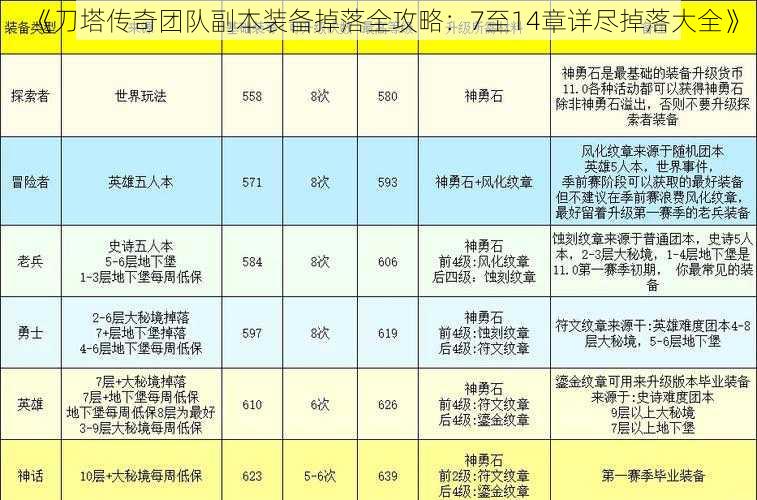 《刀塔传奇团队副本装备掉落全攻略：7至14章详尽掉落大全》