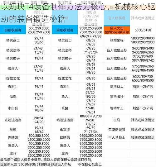 以奶块T4装备制作方法为核心，机械核心驱动的装备锻造秘籍