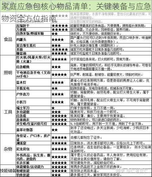 家庭应急包核心物品清单：关键装备与应急物资全方位指南