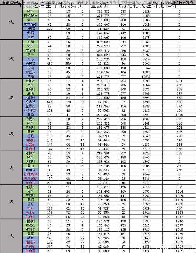 明日之后生存礼包购买价值分析：168元礼包性价比解析