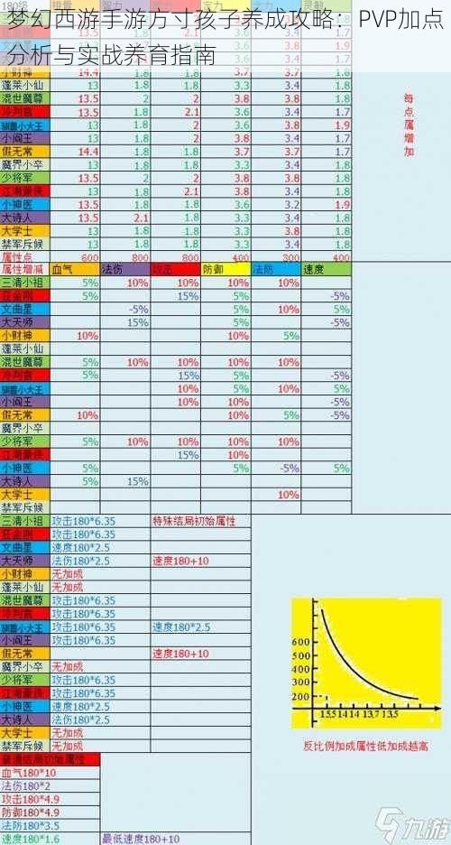 梦幻西游手游方寸孩子养成攻略：PVP加点分析与实战养育指南