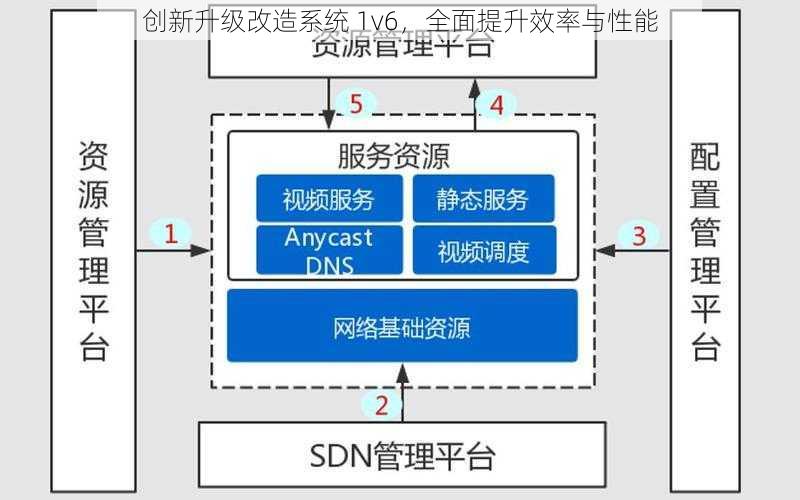 创新升级改造系统 1v6，全面提升效率与性能