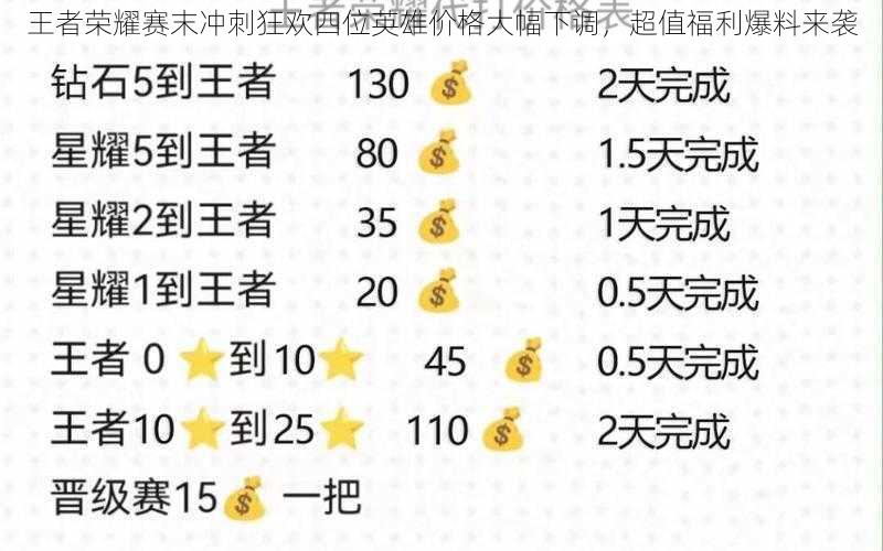 王者荣耀赛末冲刺狂欢四位英雄价格大幅下调，超值福利爆料来袭