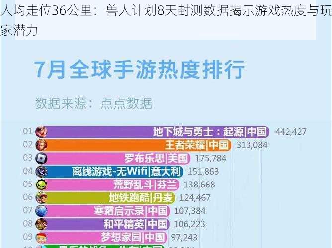 人均走位36公里：兽人计划8天封测数据揭示游戏热度与玩家潜力