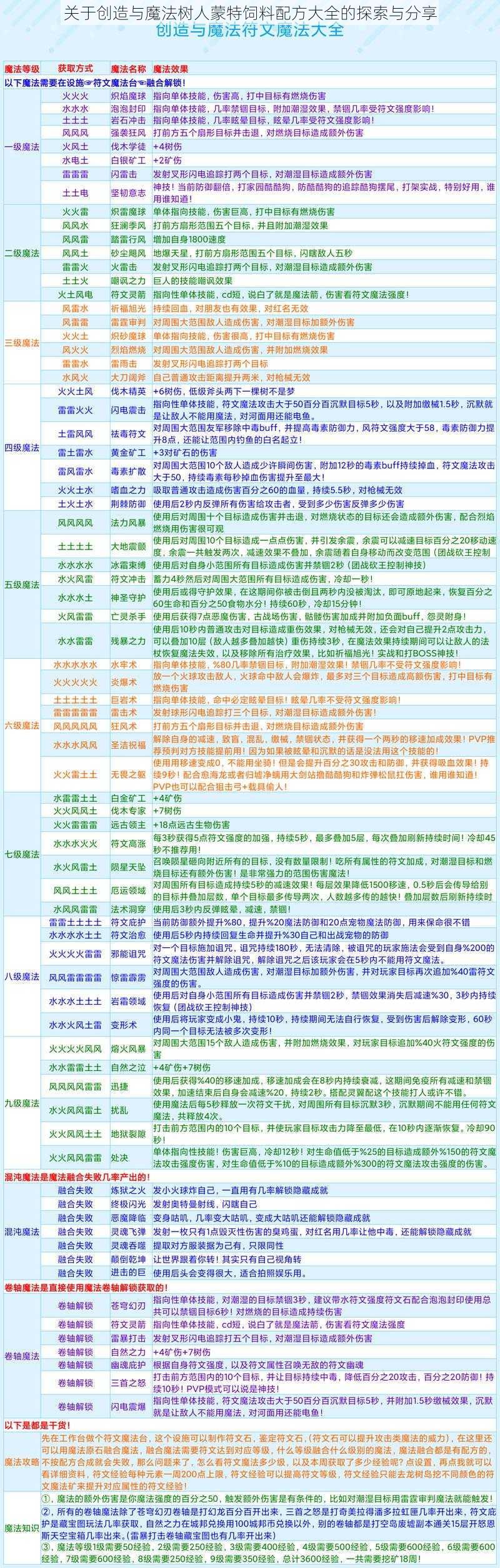 关于创造与魔法树人蒙特饲料配方大全的探索与分享