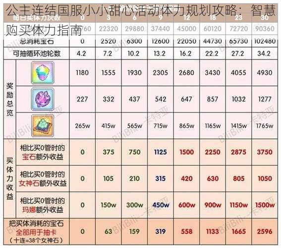 公主连结国服小小甜心活动体力规划攻略：智慧购买体力指南