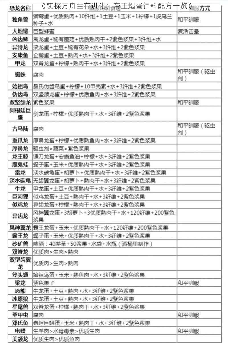 《实探方舟生存进化：帝王蝎蛋饲料配方一览》