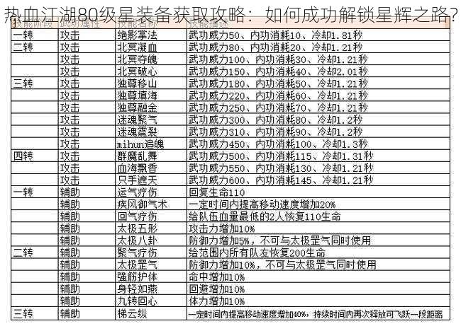 热血江湖80级星装备获取攻略：如何成功解锁星辉之路？