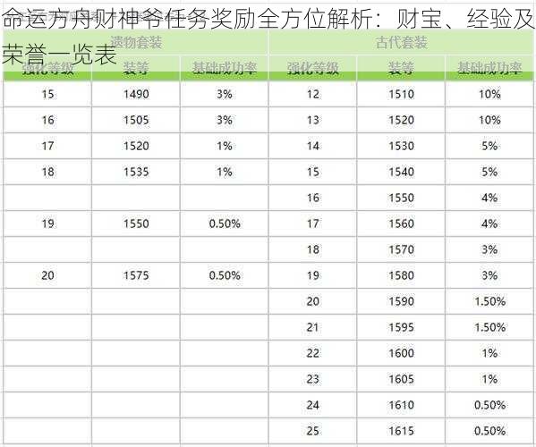 命运方舟财神爷任务奖励全方位解析：财宝、经验及荣誉一览表