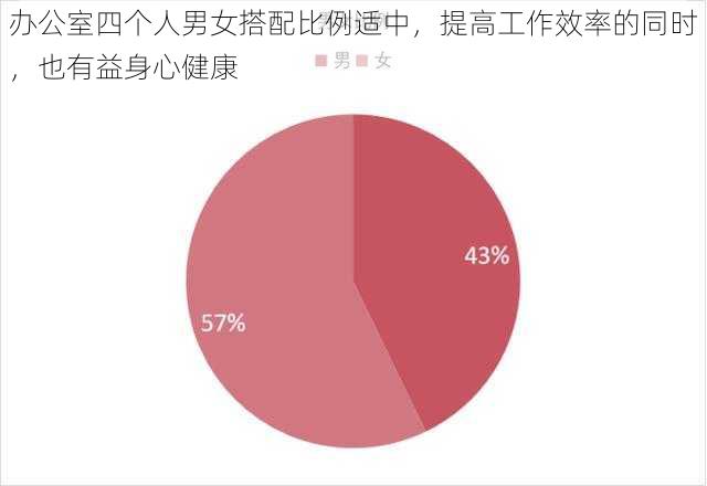 办公室四个人男女搭配比例适中，提高工作效率的同时，也有益身心健康