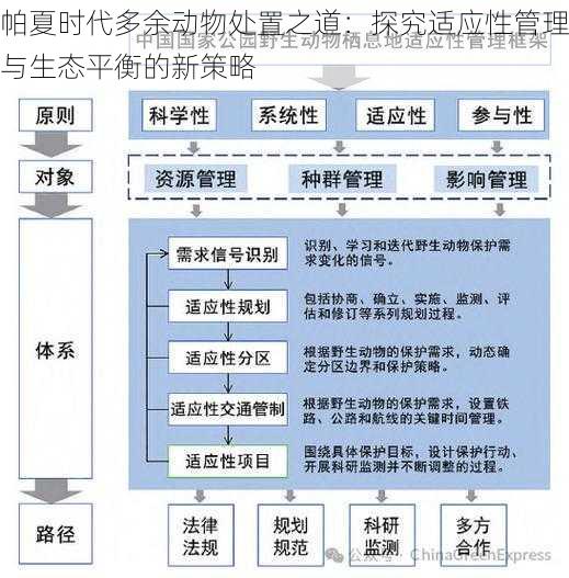 帕夏时代多余动物处置之道：探究适应性管理与生态平衡的新策略