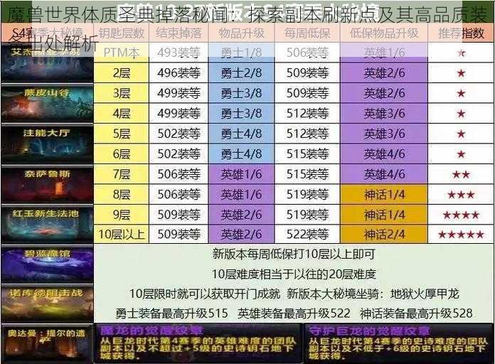 魔兽世界体质圣典掉落秘闻：探索副本刷新点及其高品质装备出处解析