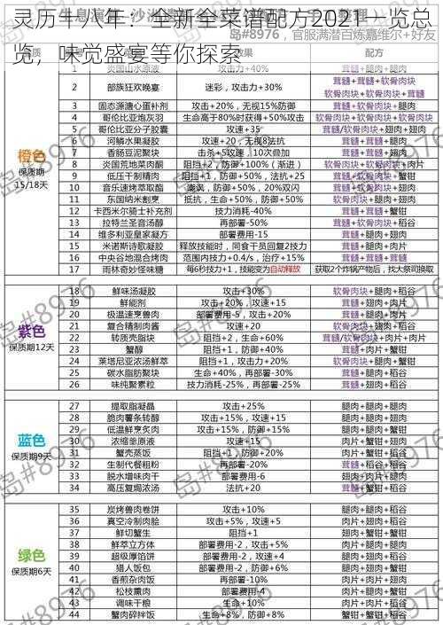 灵历十八年：全新全菜谱配方2021一览总览，味觉盛宴等你探索