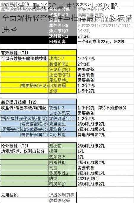 怪物猎人曙光20属性轻弩选择攻略：全面解析轻弩特性与推荐最佳怪物狩猎选择