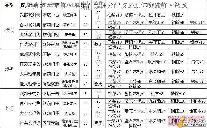 九阴真经手游修为不足？合理分配攻略助你突破修为瓶颈