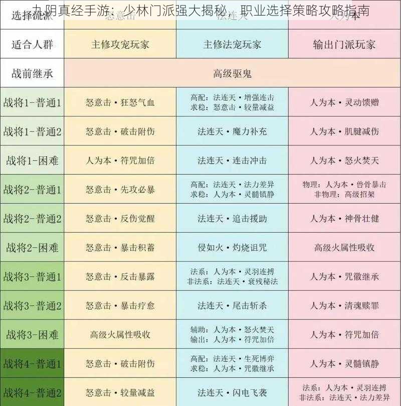 九阴真经手游：少林门派强大揭秘，职业选择策略攻略指南