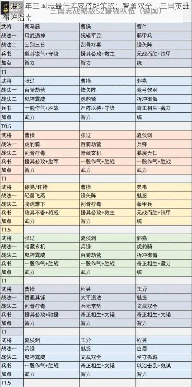 催眠少年三国志最佳阵容搭配策略：智勇双全，三国英雄布阵指南