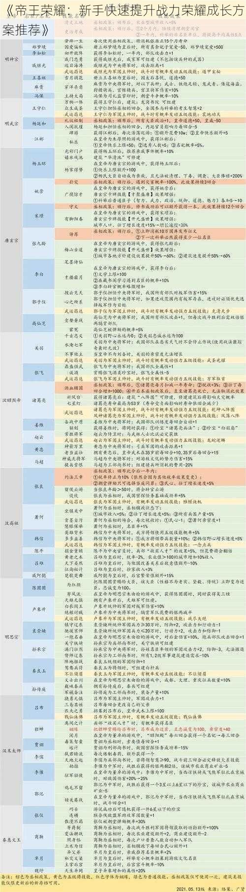 《帝王荣耀：新手快速提升战力荣耀成长方案推荐》