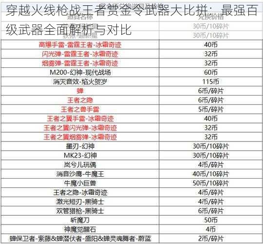 穿越火线枪战王者赏金令武器大比拼：最强百级武器全面解析与对比