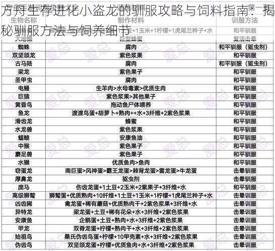 方舟生存进化小盗龙的驯服攻略与饲料指南：揭秘驯服方法与饲养细节