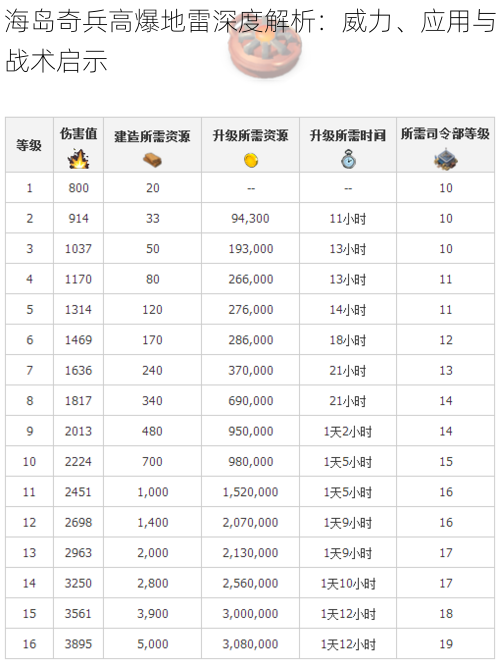 海岛奇兵高爆地雷深度解析：威力、应用与战术启示