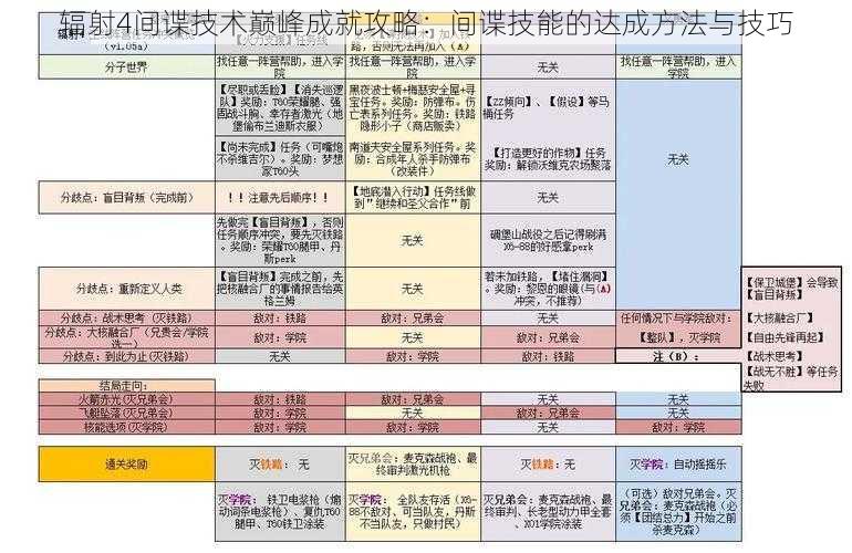 辐射4间谍技术巅峰成就攻略：间谍技能的达成方法与技巧