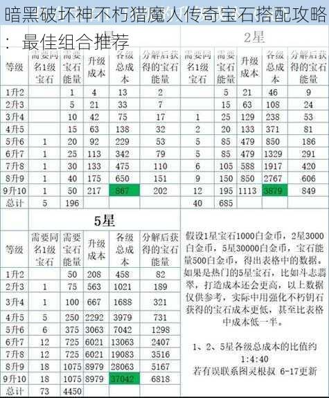 暗黑破坏神不朽猎魔人传奇宝石搭配攻略：最佳组合推荐