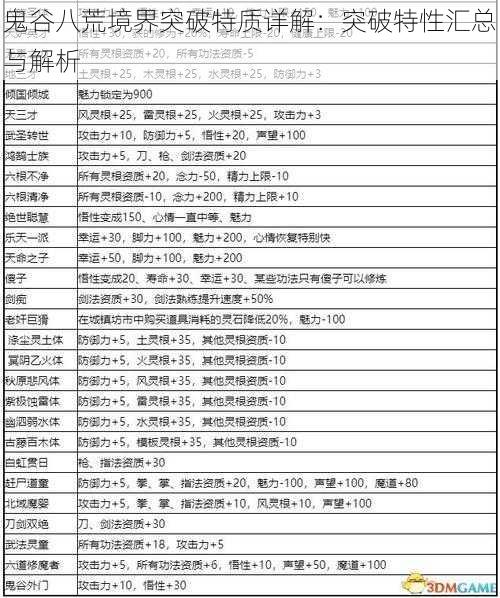 鬼谷八荒境界突破特质详解：突破特性汇总与解析