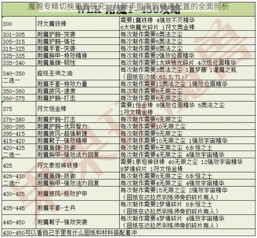 魔兽专精切换重置研究：从新手指南到精通配置的全面剖析