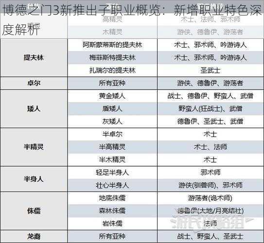 博德之门3新推出子职业概览：新增职业特色深度解析